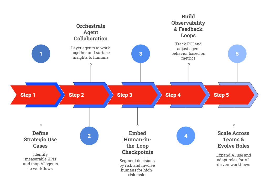 Agentic AI and Why It Matters in SDLC
