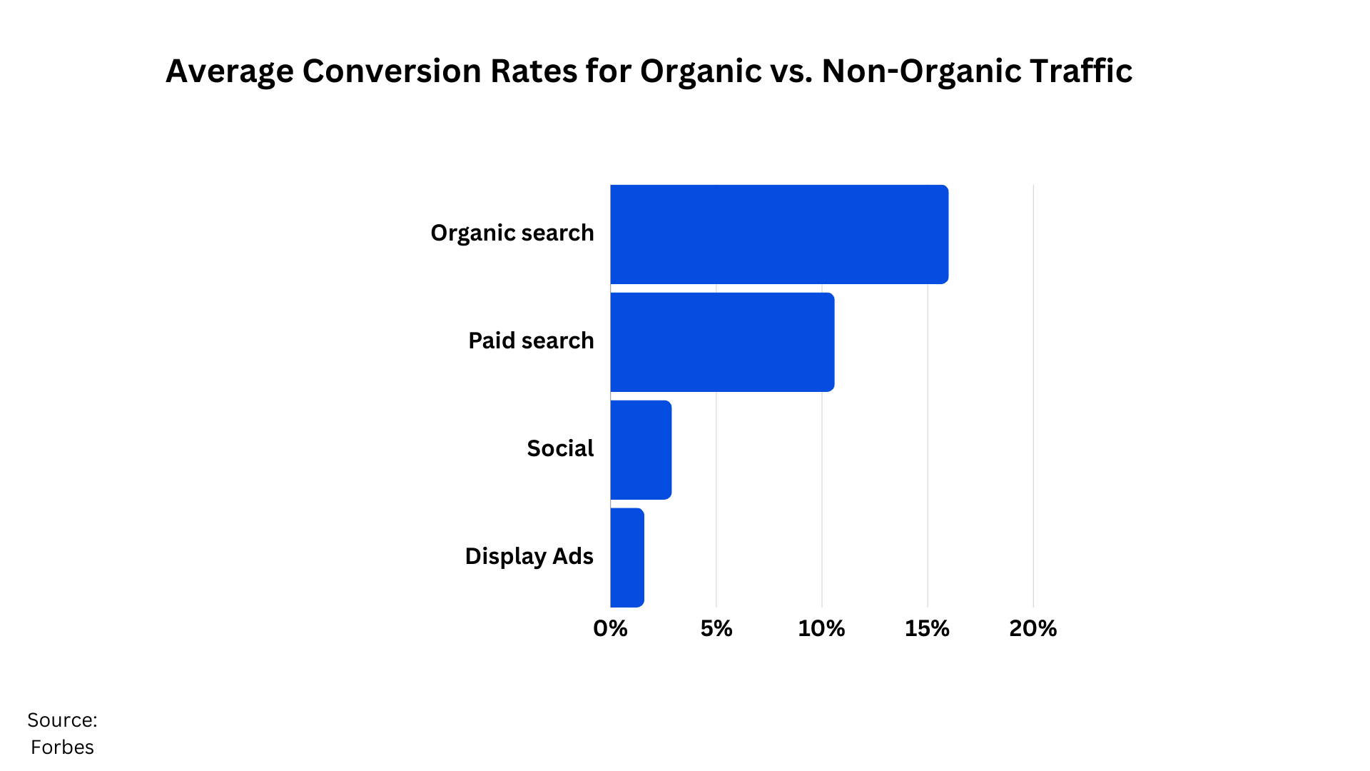 Average Conversion Rates for Organic