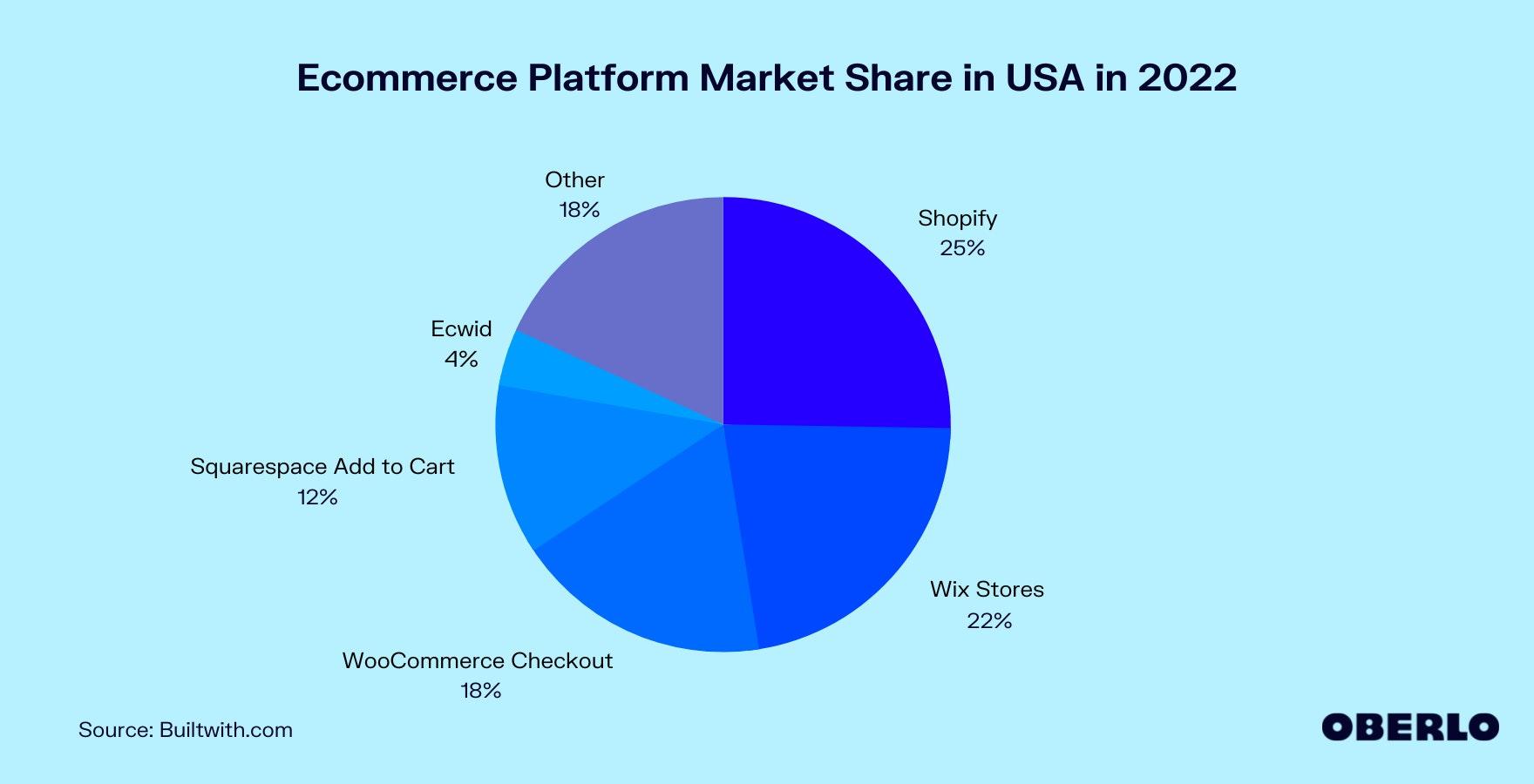Ecommerce Plarform-market Share in USA