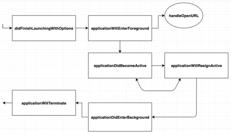 iOS Life-Cycle