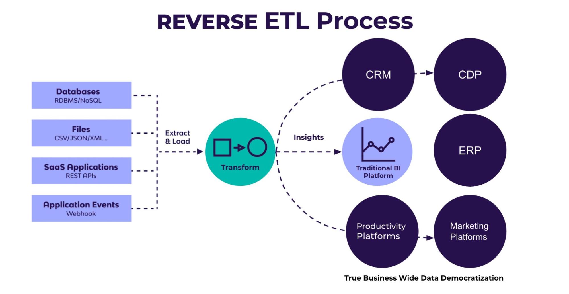 Reverse ETL Process