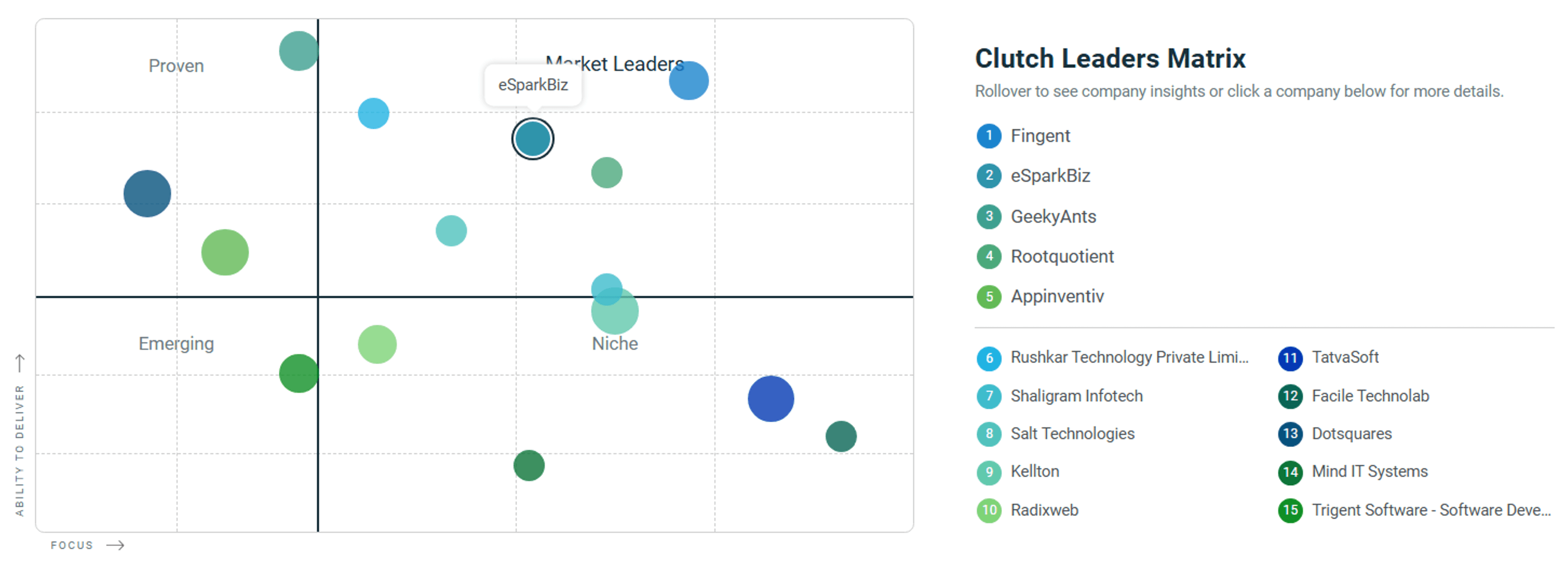 Top Software Developers in India by Clutch