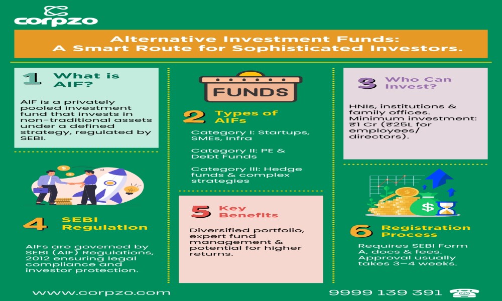 AIF Registration Alternative Investment Fund Registration  